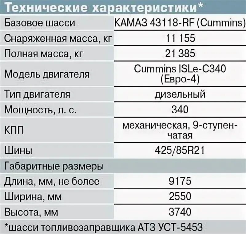 Заправочные ёмкости КАМАЗ 43118 евро 2. Заправочные емкости КАМАЗ 65115. Заправочные ёмкости КАМАЗ 43118 евро 5. Заправочные данные КАМАЗ 43118.