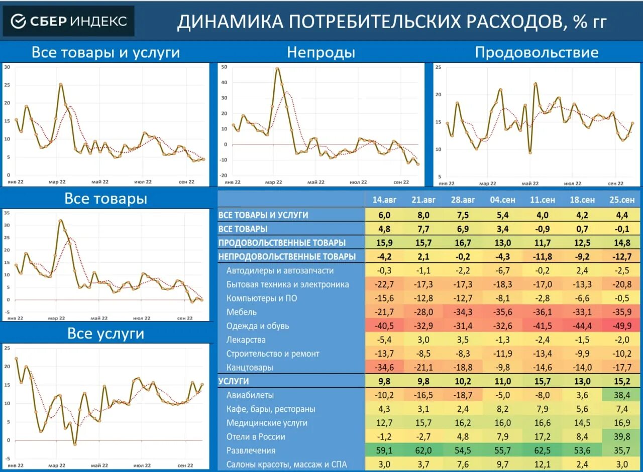 Динамика потребительских расходов. Динамика потребительских расходов сбериндекс. Стабильная динамика. Сбер индекс динамика потребительских расходов.