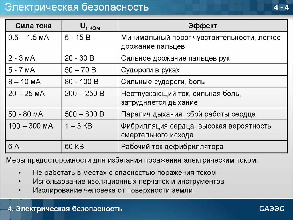 Смертельное напряжение тока для человека. Безопасный ток для человека. Опасные значения тока. Опасные величины тока и напряжения для человека.