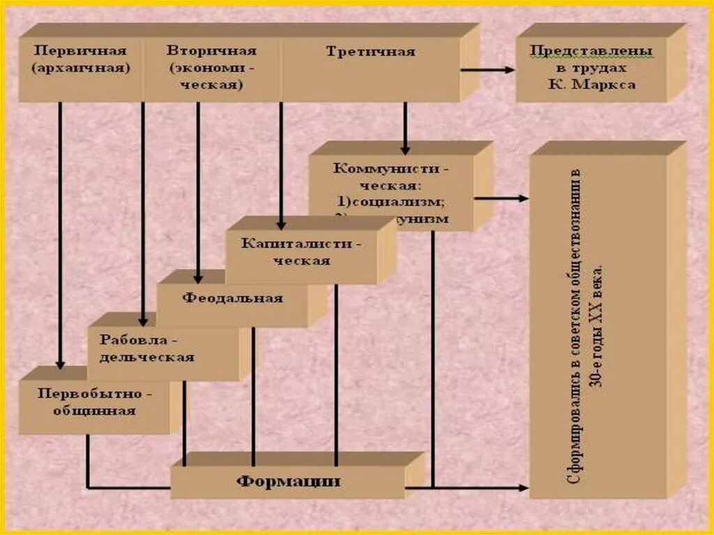 Многовариантность общественного развития. Многовариантность общественного развития типология обществ. Многообразие форм общественного развития типология обществ. 1.17 Многовариантность общественного развития типы обществ таблица. Является этапом общественного