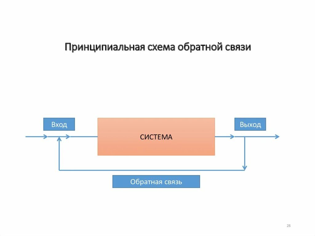 Входит обратная связь. Схемы системы с обратной связью примеры. Схема системы управления с обратной связью. Схема технологической системы с обратной связью. Принцип обратной связи Хема.