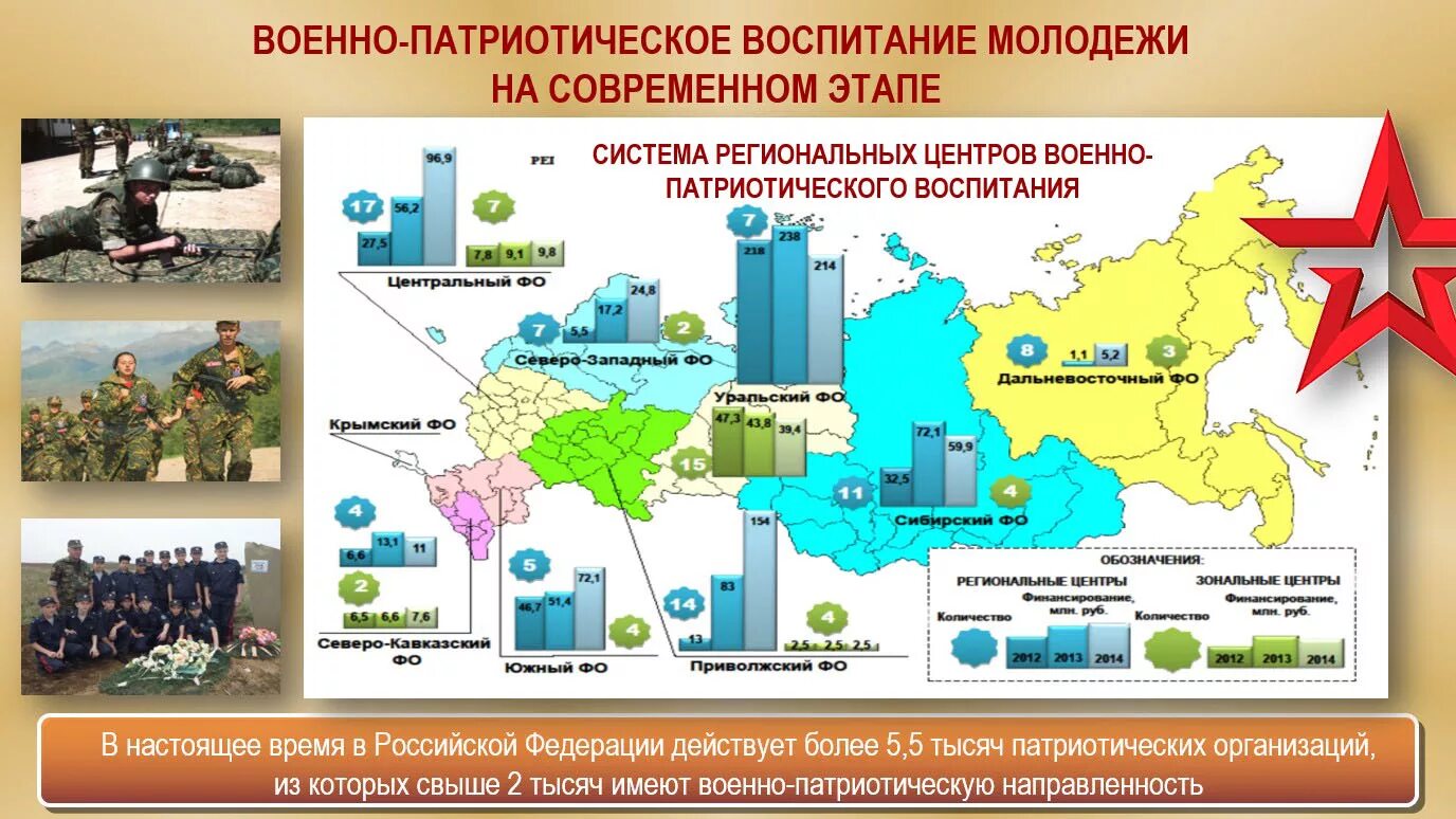 Государственные бюджетные учреждения центр патриотического воспитания. Военно патриотическое воспитание молодежи на современном этапе. Основы военно-патриотического воспитания. Система патриотического воспитания. Инфографика патриотическое воспитание.