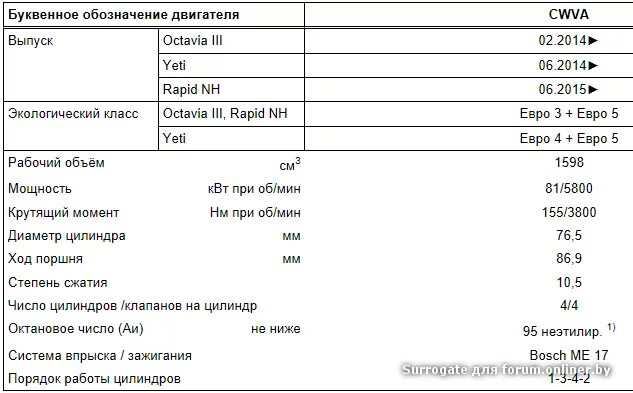 Допуски масла рапид 1.6. CWVA заправочный объем. Объем масла в двигателе CWVA. Двигатель CWVA 1.6 MPI 110 Л.С объем масла. Объем двигателя обозначение.