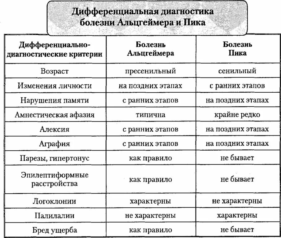 Дифференциальная диагностика болезни пика и Альцгеймера. Дифференциальная диагностика деменции и Альцгеймера. Дифференциальная диагностика деменции и болезни Альцгеймера. Диф диагноз Альцгеймера и пика.