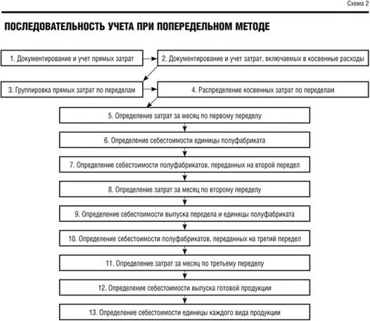 Попередельный метод учета затрат схема. Попередельный метод калькулирования себестоимости схема. Последовательность учета затрат при попередельном методе.. Калькуляция себестоимости продукции схема. Определите стадии производства