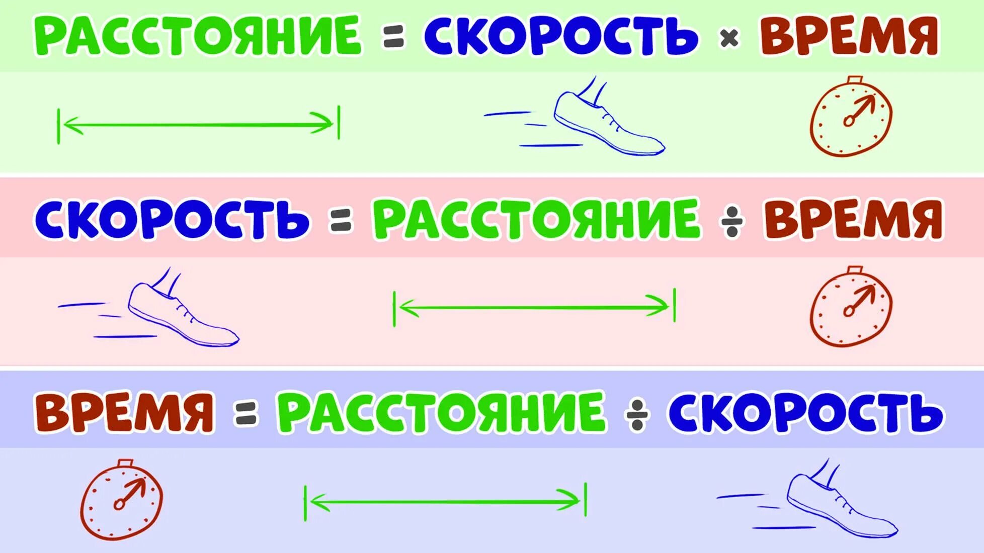 Скорость время расстояние. Скорость врме ярасстояние. Как найти скорость время и расстояние. Время время скорость расстояние. Растения скорость время