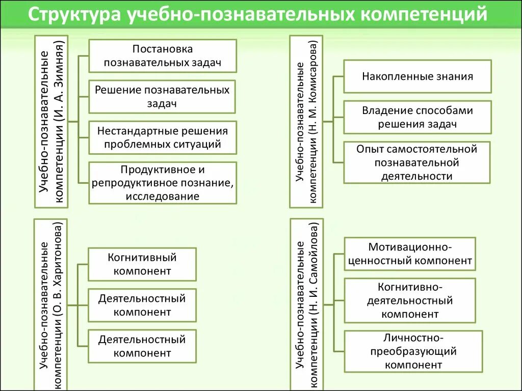 Тест методические компетенции. Компоненты учебно-познавательной компетенции. Структура педагогической компетенции. Структура учебно-познавательной деятельности. Структура профессиональной компетенции.