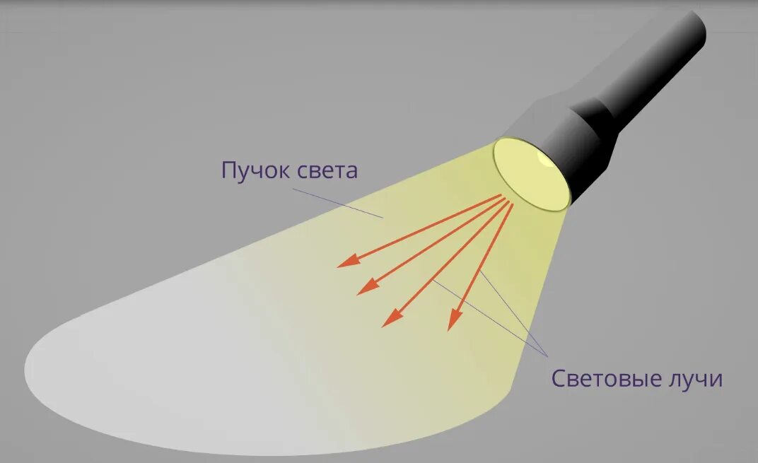 Световые пучки и световые лучи