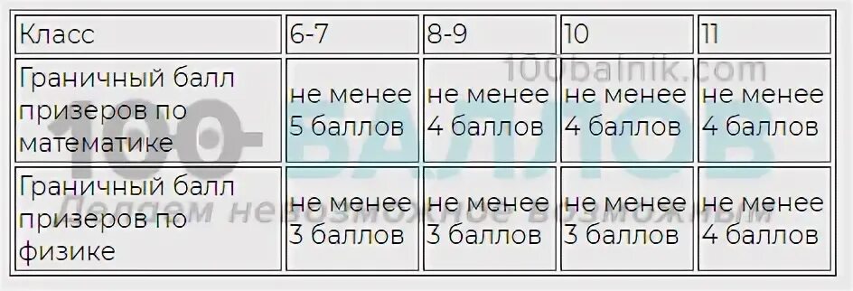 Статград впр 100 баллов егэ. Статград впр 100 баллов егэ