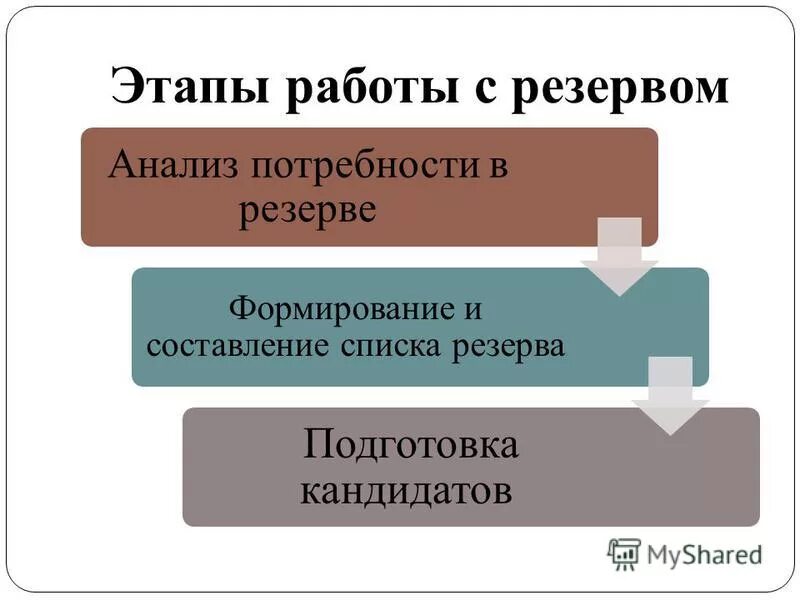 Анкета для формирования кадрового резерва. Кадровый резерв презентация. Формирование кадрового резерва. Схема формирования кадрового резерва руководящего состава. Стадии работы с резервом.