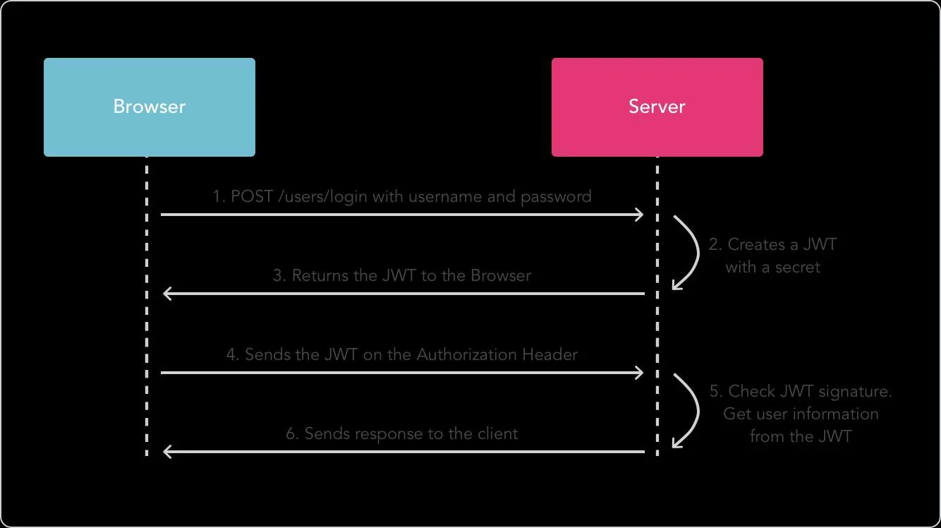 Авторизация аутентификация JWT. JWT token схема. Сессии и JWT. JWT diagram.