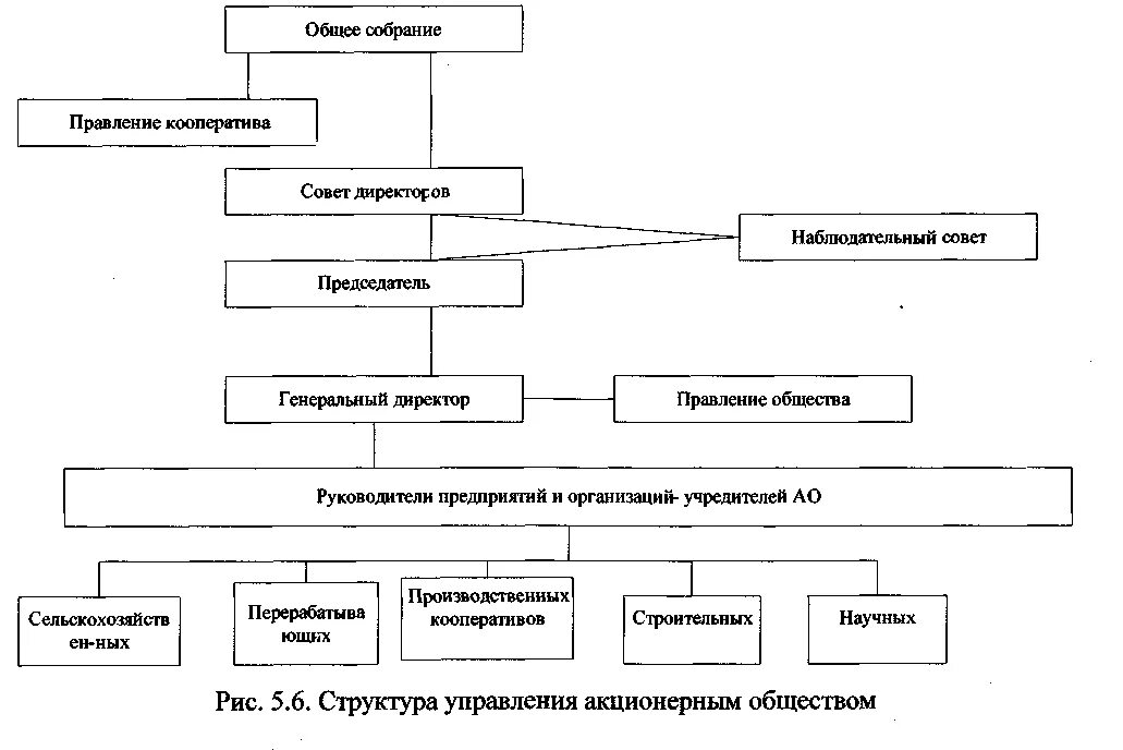 Преобразование кооператива