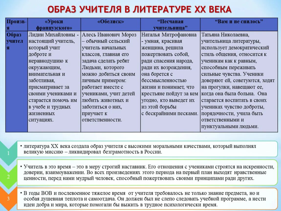 Образ учителя в литературе. Образ учителя в литературе 20 века. Образ учителя в произведениях литературы. Образ учителя в художественной литературе. Образ учителя уроки французского сочинение