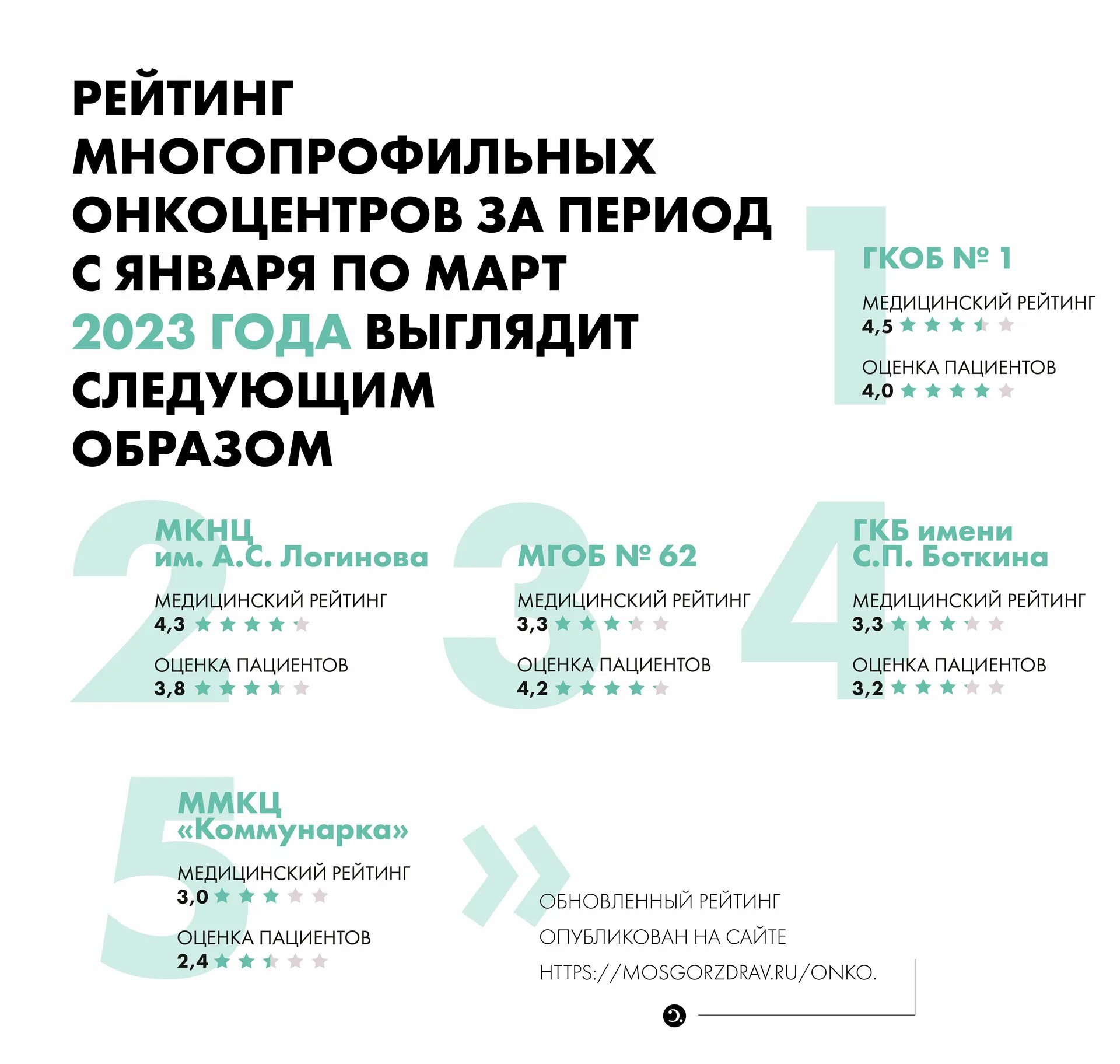 Рейтинг онкологических. Рейтинг онкологических