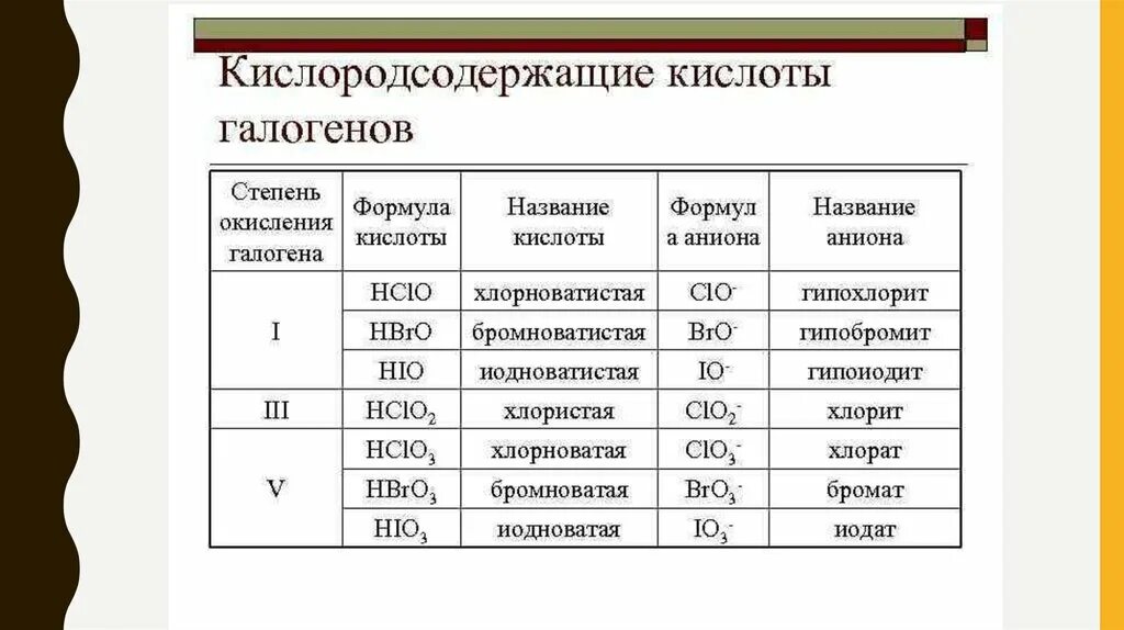 Соли кислот йода формула. Кислородсодержащие кислоты таблица. Кислоты йода названия. Кислоты галогенов названия. Галогены органические вещества