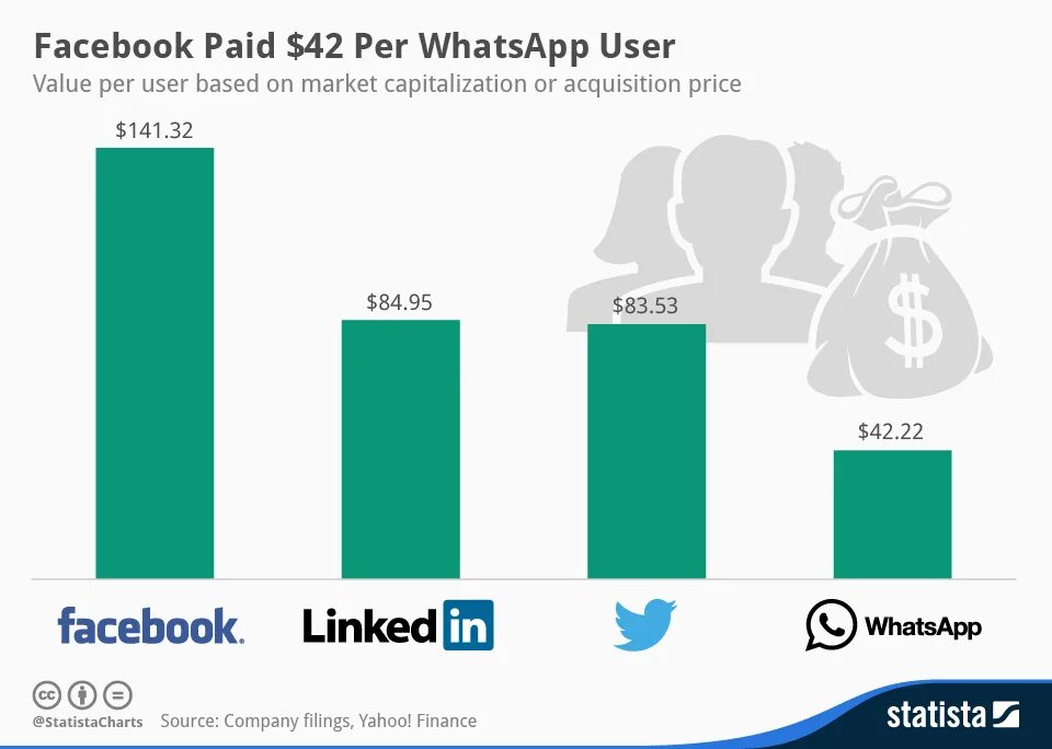 Whatsapp users. Капитализация ватсап. Facebook WHATSAPP acquisition. Facebook Chart. Facebook payments users.