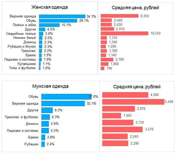 Магазины одежды средней ценовой категории. Средняя цена (руб.). Какие товары будут в спросе в России. Название женских товаров на рынке. Средняя сайта россии