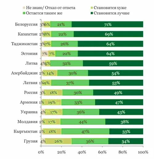 Белоруссия лучше россии