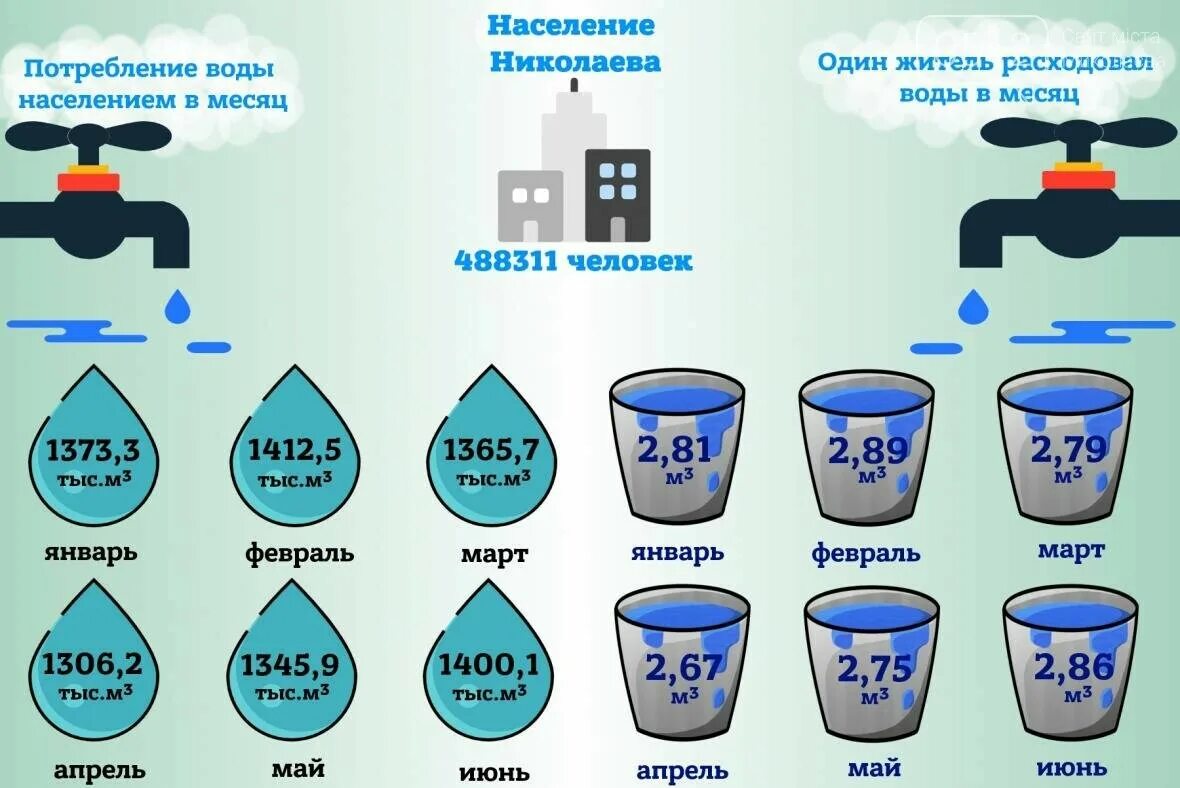 Сколько литров воды 1 м. Потребление воды. Потребление воды человеком. Среднее потребление воды на человека. Средние показатели затрат воды в месяц на человека.