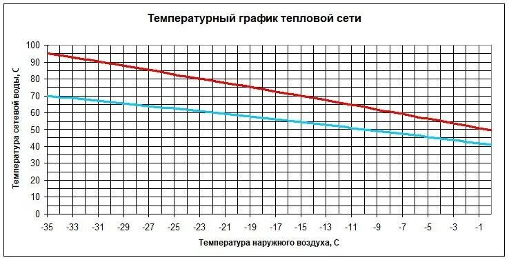 Графики систем теплоснабжения. Температурный график 130-70 для системы отопления. температурный график для котельной 150 70. температурный график 90-70 для системы отопления. температурный график для котельной 9570.