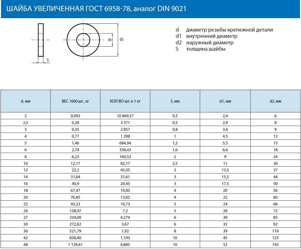 Шайба плоская увеличенная din9021 м14 вес. Шайба кузовная din 9021 d12 наружный диаметр. Шайба м20 усиленная Размеры. Шайба м8 гост