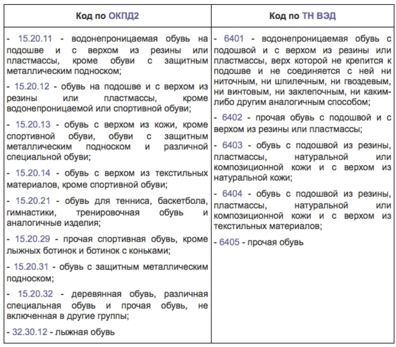 Список кодов тн ВЭД. Таблица кодов ВЭД. Коды тн ВЭД обувь таблица. ТНВЭД коды что это. Код тнвэд платья