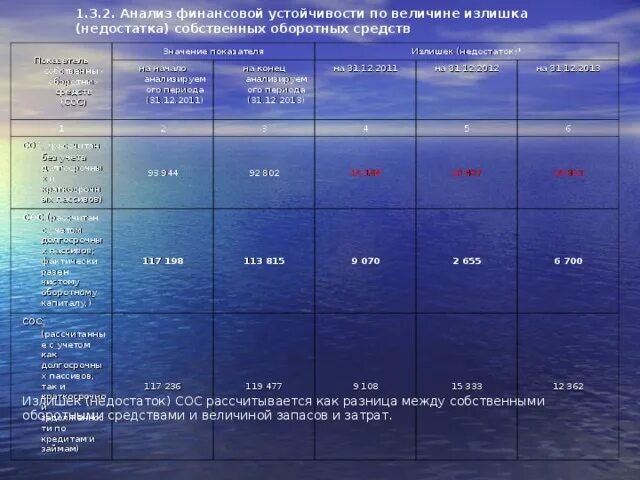 2 анализ финансовой устойчивости. Показатель собственных оборотных средств (сос). Показатель собственных оборотных средств сос 1 2 3. Анализ финансовой устойчивости по величине излишка. Величине недостатка собственных оборотных средств.