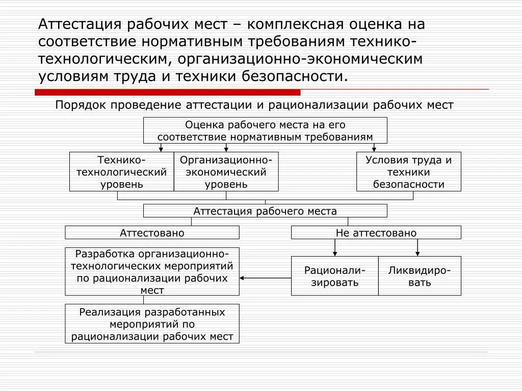 Порядок аттестации рабочего места охрана труда. Порядок проведения аттестации рабочих мест по условиям труда кратко. Опишите схему проведения аттестации рабочих мест. Схемы этапы проведения аттестации рабочего места.. Учреждениям в соответствии с условиями