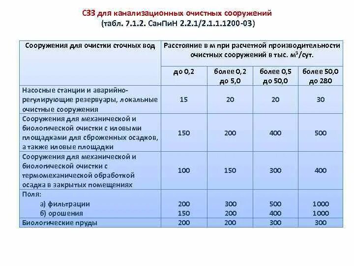 Санитарная зона очистных сооружений канализации. Санитарно защитная зона КНС САНПИН. Охранная зона канализационной насосной станции. Санитарно-защитные зоны для канализационных очистных сооружений. Санитарная зона это что значит простыми словами