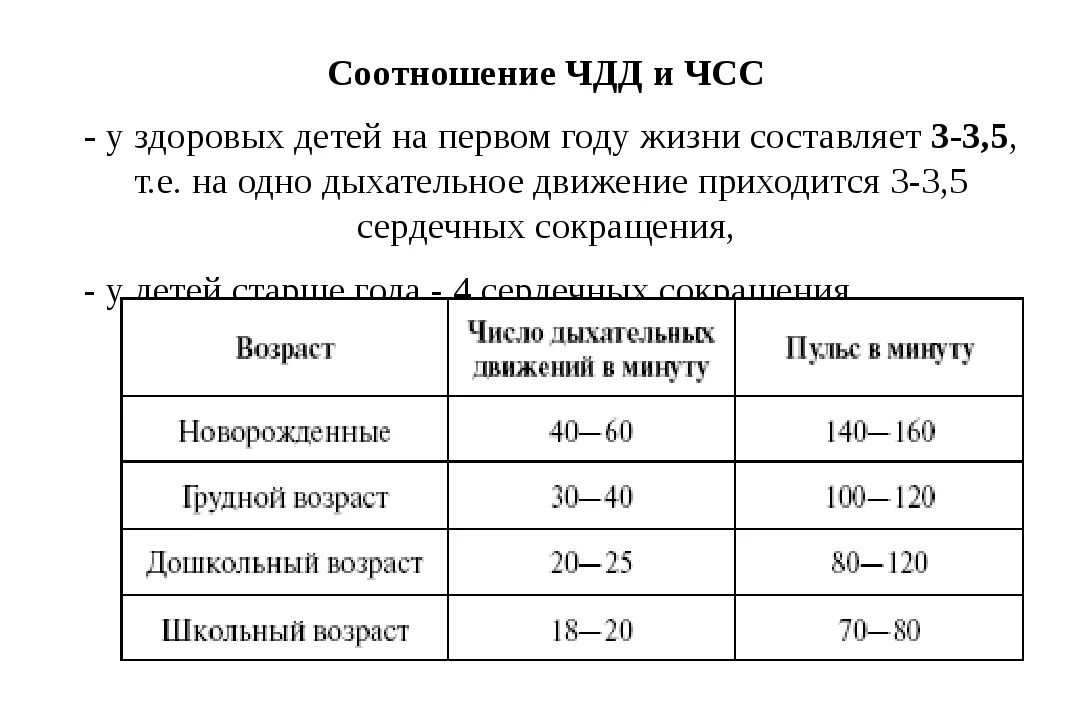 Чсс норма у детей по возрастам таблица. Показатели ЧСС И ЧДД норма. Нормы показателей у детей ЧСС ЧДД. Нормы частоты дыхания у детей таблица. Нормы пульса ад и ЧДД У детей.