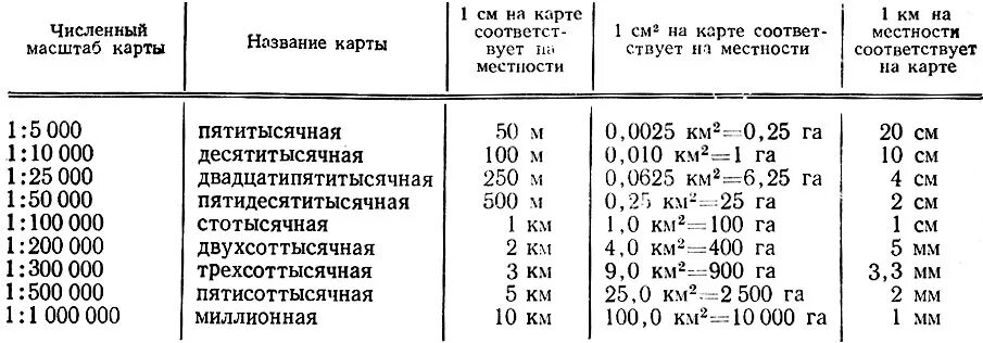 Масштаб на английском