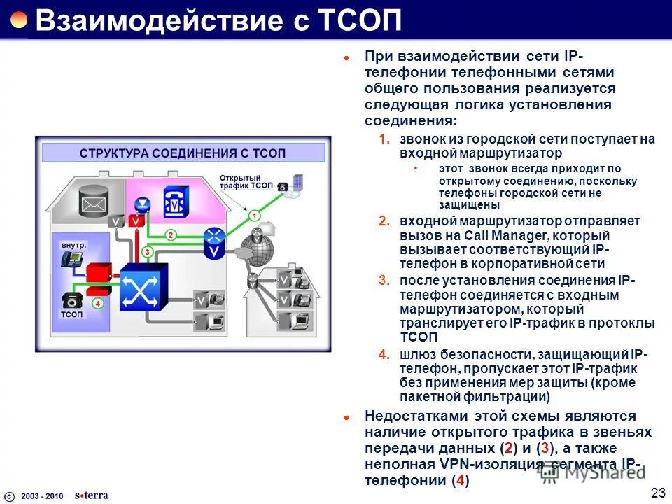 Взаимодействие сетей связи