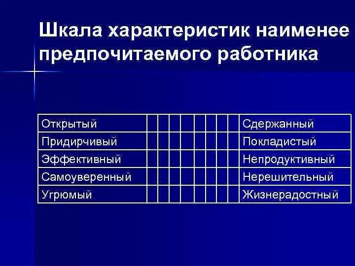 Какая наименее эффективная. Шкала характеристик наименее предпочитаемого работника НПР. Шкала наименее предпочитаемого сотрудника. Наименее предпочитаемый работник. Характеристики шкал.