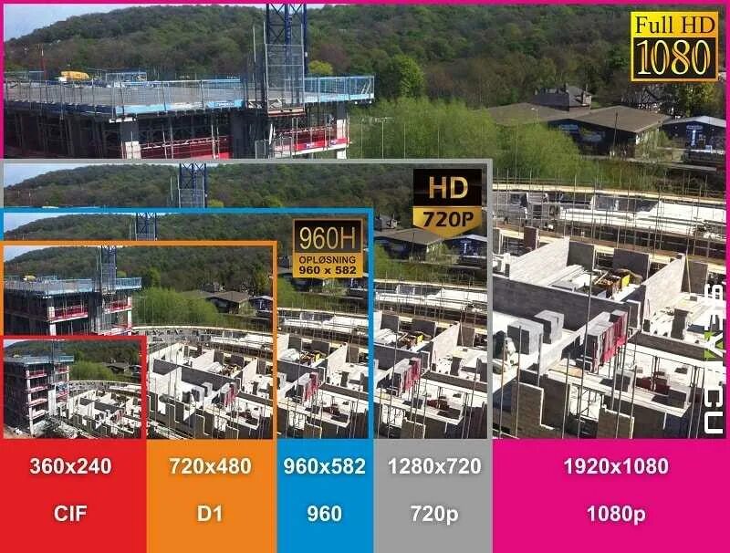 Разрешение камер видеонаблюдения. Мегапикселей камеры видеонаблюдения. Видеонаблюдение разрешение видеокамер. Разрешение камеры мегапиксели. Разное качество видео