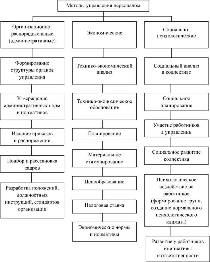 Методы и технологии руководства. Технологии управления персоналом схема. методы управления персоналом схема. методики управления персоналом организации. система методов управления персоналом в организации.