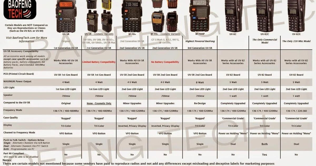 На какой частоте работает баофенг. Рация баофенг uv-5r таблица. частоты рации баофенг 888. радиостанции baofeng bf-uv10r. габариты рации баофенг.