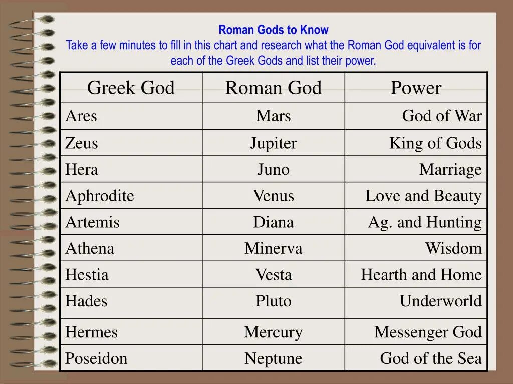 Greek and Roman Gods. Greek Gods and Roman Gods. Roman Gods and Goddesses. Roman gods