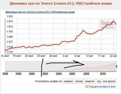 График золота сбербанк за месяц