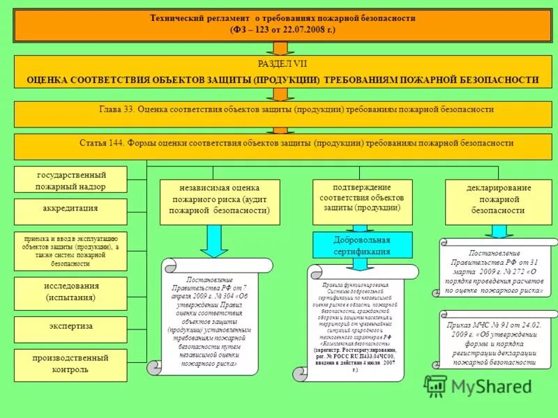 Оценка соответствия объекта защиты требований пожарной безопасности. Соответствие объекта защиты требованиям пожарной безопасности. Соответствие объекта защиты требованиям пожарной безопасности. Оценка соответствия объекта защиты. Оценка соответствия объекта защиты.