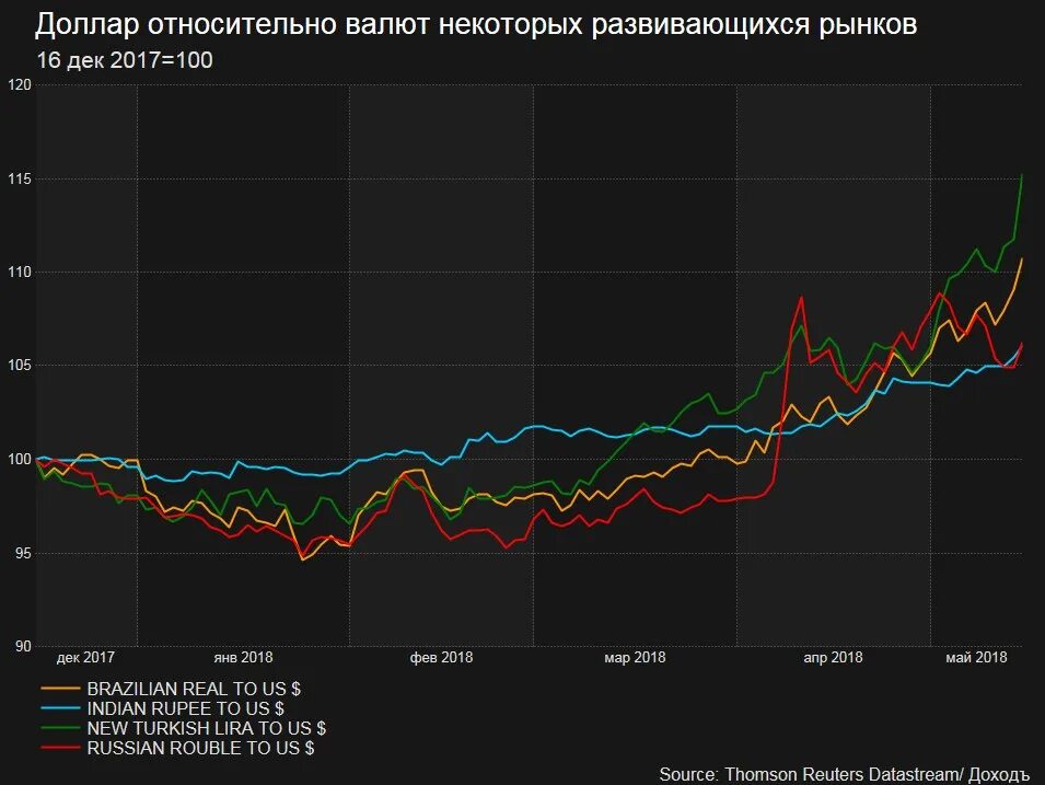 Курс доллара. График валют относительно доллара. Валюты развивающихся стран относительно доллара. Курсы валют развивающихся.стран.