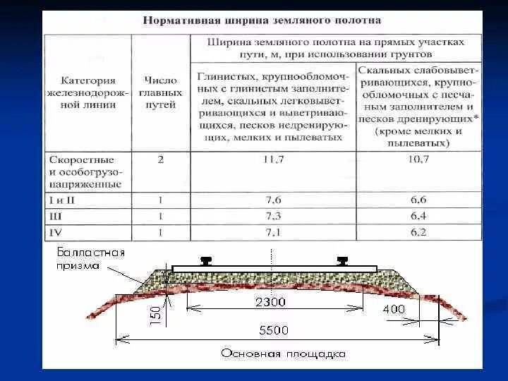 Ширина бровки земляного полотна ЖД пути. Ширина земляного полотна 3 категории дороги. Ширина земляного полотна РЖД. Ширина обочины земляного полотна железной дороги. Категории железных дорог