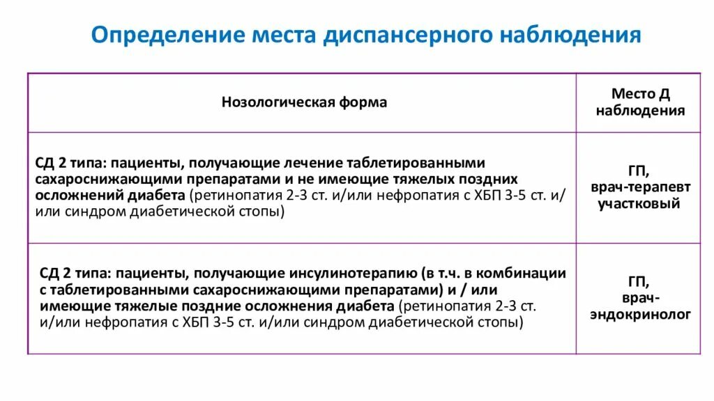 Ведение пациентов с сахарным диабетом. Диспансерное наблюдение пациентов с СД 2 типа. Диспансеризация при СД 2 типа. Диспансерное наблюдение при сахарном диабете 2 типа. Диспансеризация сахарного диабета 2 типа.