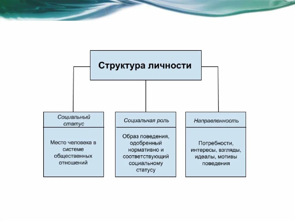 Важнейший элемент общественной. Основные компоненты психологической структуры личности:. Основные элементы социально - психологической структуры личности. Составьте схему " структура личности". Схема структуры личности по психологии.