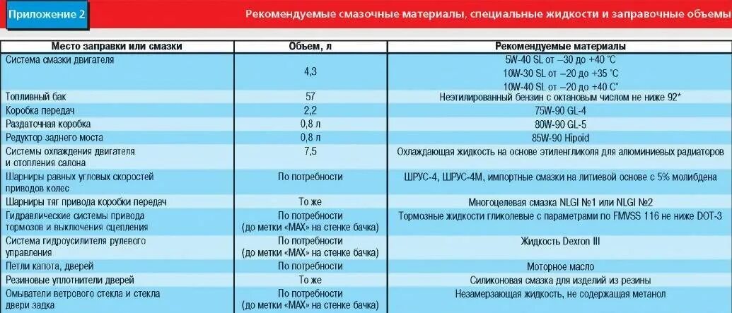 Заправочные ёмкости Газель Камминз 2.8. Заправочные емкости Газель бизнес Камминз 2,8. Газель Некст объем охлаждающей жидкости. Газель Соболь 4х4 заправочные емкости.