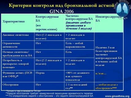 Тяжелое обострение бронхиальной астмы