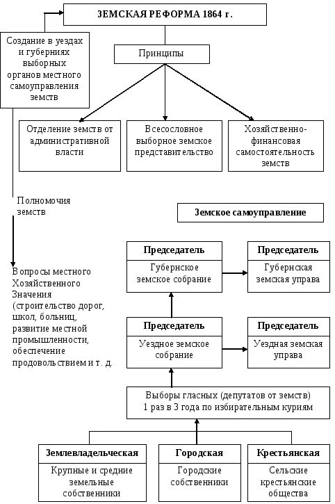 Содержание земской реформы 1864. Содержание земской реформы 1864