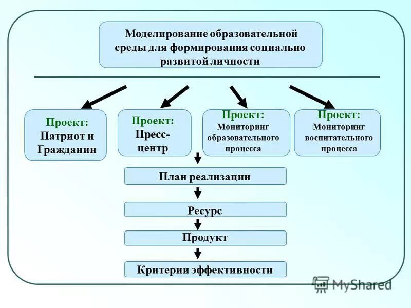Модель современного образования в доу. Моделирование учебных программ. Моделирование образовательных программ дошкольного образования. Моделирование учебных программ. Моделирование учебных программ.