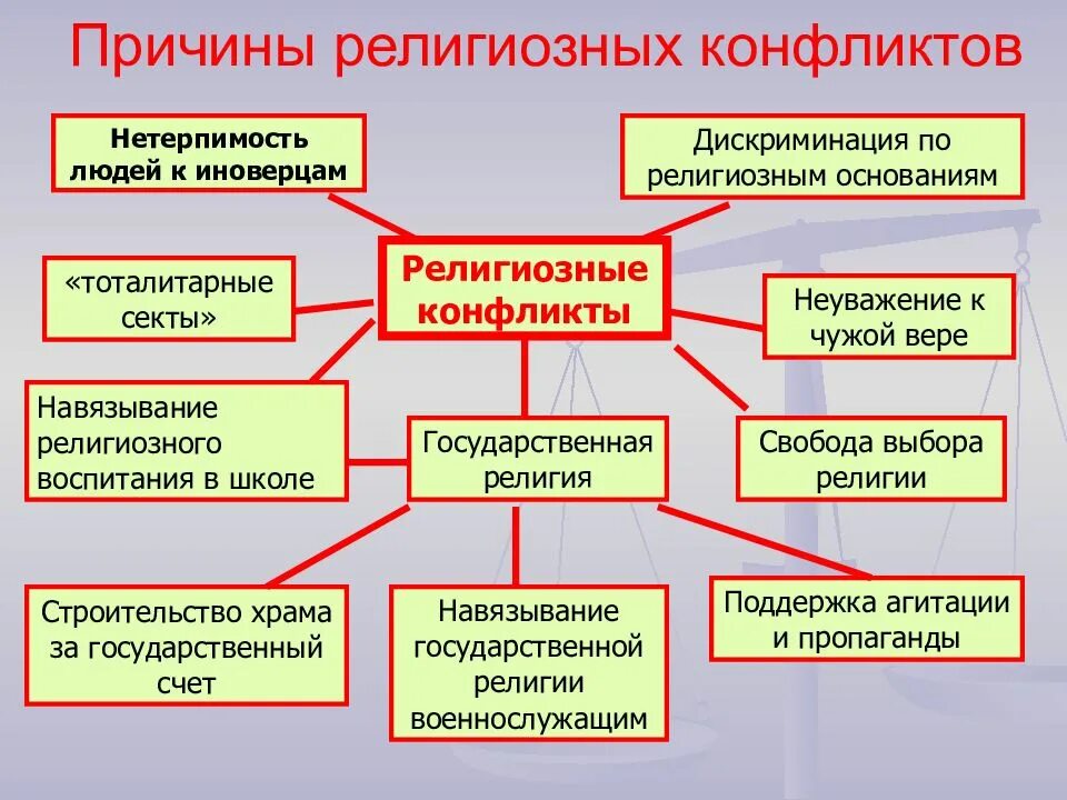 Этнические проблемы христианства. Причины религиозных конфликтов. Причины возникновения религиозных конфликтов. Причины появления религиозных конфликтов. Причины межрелигиозных конфликтов.