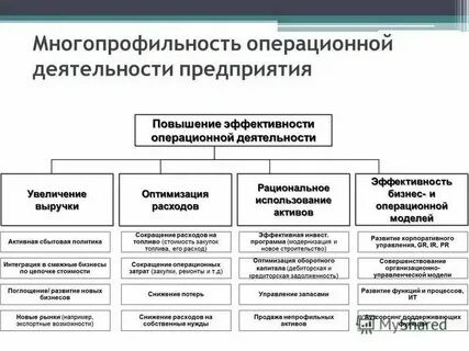 Выберите виды операционной деятельности