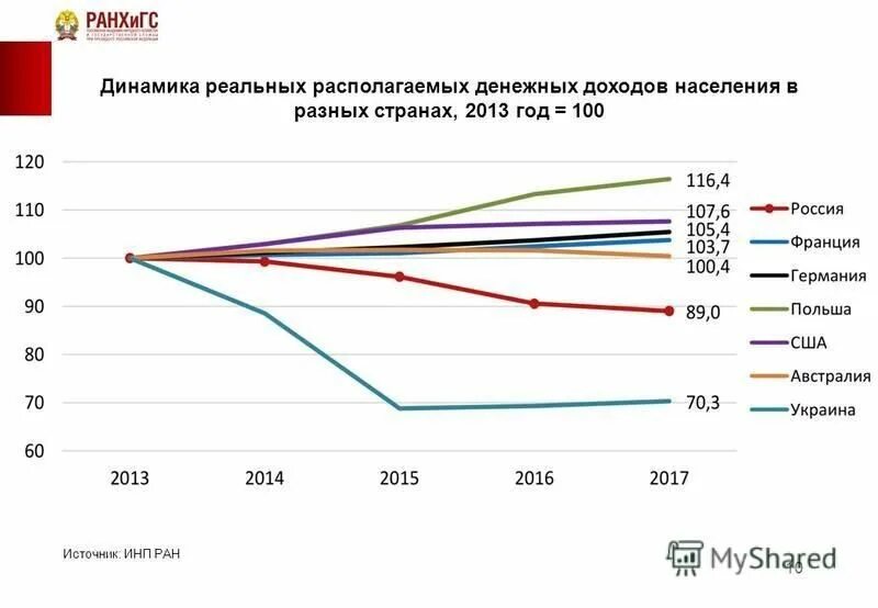 Располагаемых денежных доходов населения. Динамика реальных располагаемых денежных доходов населения РФ. Динамика денежных доходов россиян график. Динамика изменения индекса реальных располагаемых доходов населения. Реально располагаемые доходы населения.